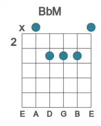 Guitar voicing #4 of the Bb M chord